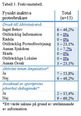 deltar i i dagsläget fick annan kontaktväg högst frekvens, med kommentarer att det var på grund av amputationsorsaken (olycka) som de nu valt att vara så aktiva som möjligt, se Tabell 2.