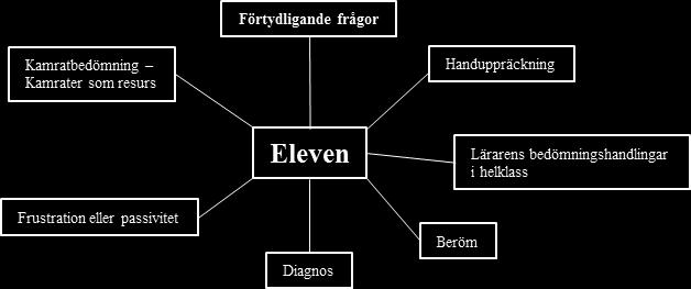 Resultat Resultat från analys av observationer och intervjuer redogörs först separat för att sedan analyseras i relation till varandra och till teorier och tidigare forskning inom ämnet.