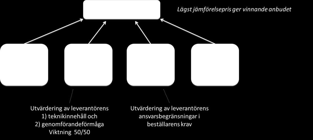 Utvärderingsmodell Utvärderingsmodellen: Ekonomiskt mest