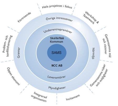 Samverkan / Projektidé mellan Skellefteå kommun och NCC Nuläge Att skapa det virtuella bolaget där samtliga partners har möjlighet att påverka och ta ansvar för projektet.