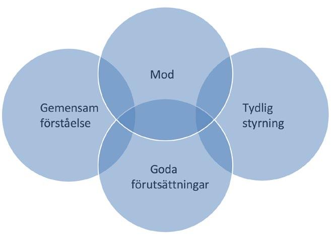 GODA FÖRUTSÄTTNINGAR Skapa förutsättningar, både beträffande stöd, tid och verktyg, allt nytt måste få provas och användas kontinuerligt Satsa stort, särskilt i början Tid