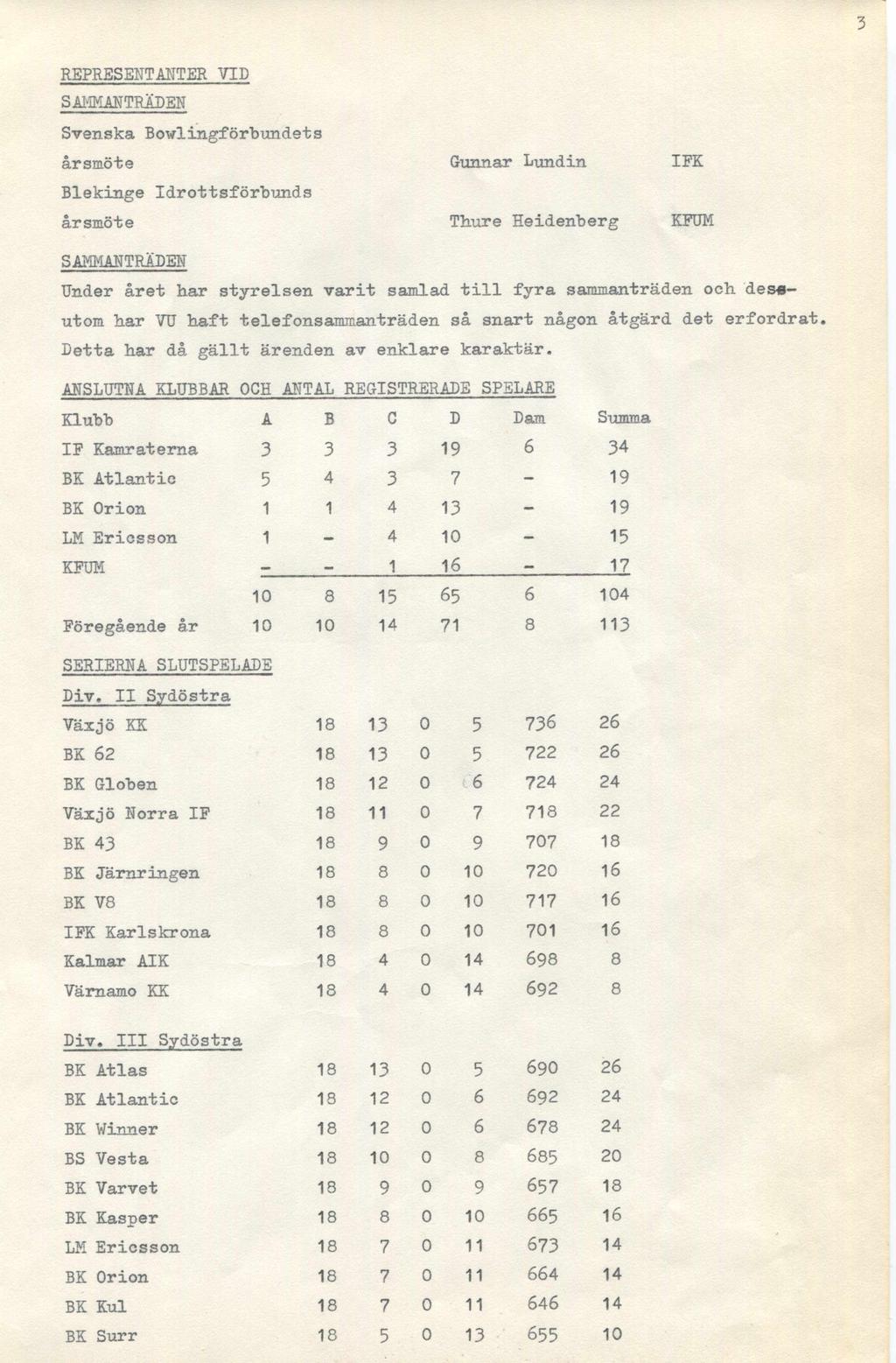 3 REPRESENTANTER VID SAMMANTRÄDEN Svenska Bowlingförbundets årsmöte Gunnar Lundin Blekinge Idrottsförbunds årsmöte Thure Heidenberg SAMMANTRÄDEN Under året har styrelsen varit samlad till fyra