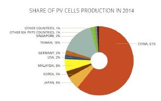 Produktion av Solceller 2014 Tyskland 2%