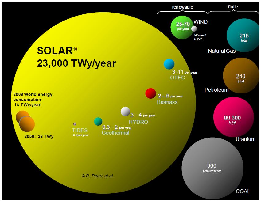 Energi-Alternativen Globalt behöver vi idag 15 TW Perez 2009 På mindre än en timme