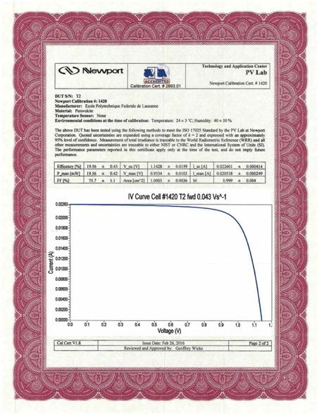 Successful scale-up of a mesoscopic PSC to 1cm 2 size Stabilized power output for best cell with PCE of 20.3 % Certified PCE 19.