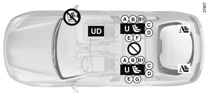 BARNSÄKERHET: ditsättning av barnstol (2/5) Bild av installationen för femdörrarsversion ³ Kontrollera den främre airbagen innan en passagerare sätter sig på sätet och innan du installerar en