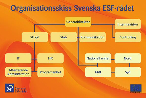 Uppdrag och organisation Svenska ESF-rådet var under år 2017 förvaltande och attesterande myndighet för Europeiska socialfonden (ESF) och Fonden för europeiskt bistånd för dem som har det sämst