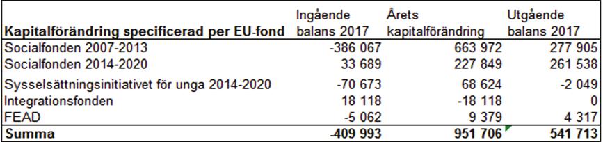 2017-12-31 2016-12-31 Not 24 Myndighetskapital Förändring av myndighetskapitalet *Avser anslag som finansieras från EU-budgeten Förändringen av utestående återkrav ingår i summan för