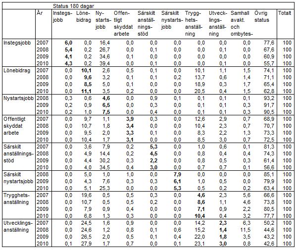 PM 56 Tabell 25. Deltagare vars stöd för anställning avslutats, andel (procent) som efter 6 månader åter har subventionerad anställning respektive övrig status, åren 2007 till 2010. Not.