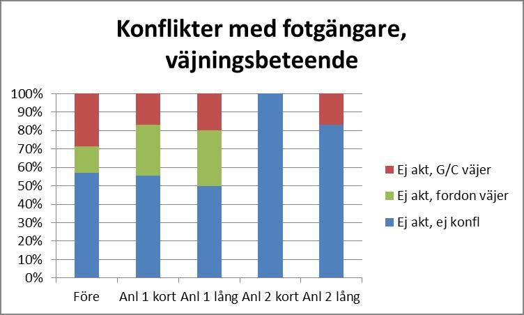 Figur 9 Andel passager med aktiverad anläggning Väjningsbeteendena vid konflikterna med fotgängare redovisas i figur 10 11, uppdelat på om anläggningen aktiverades vid passagen eller ej.