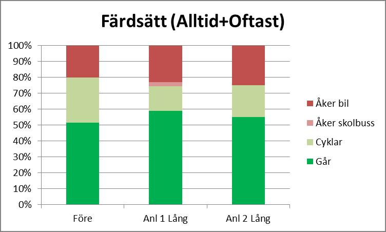 Figur 15 Elevernas färdsätt till och från skolan Den