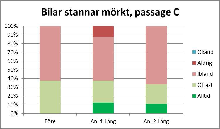 Figur 26 Elevernas upplevelse av hur ofta bilarna stannar för att låta dem korsa Lommavägen i passage C i mörker Figur 27 Elevernas upplevelse av hur ofta bilarna stannar för att låta dem korsa