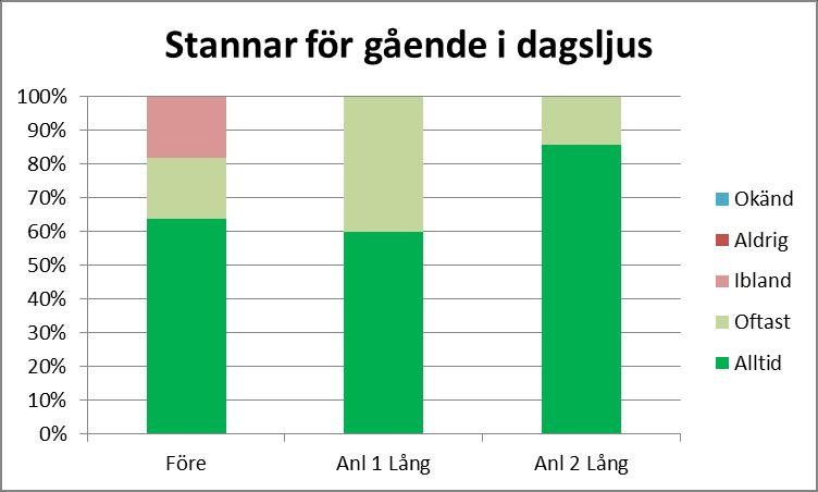 Bussförarnas upplevelse av hur ofta de stannar för gående i dagsljus respektive mörker åskådliggörs i figur 28 29 nedan.