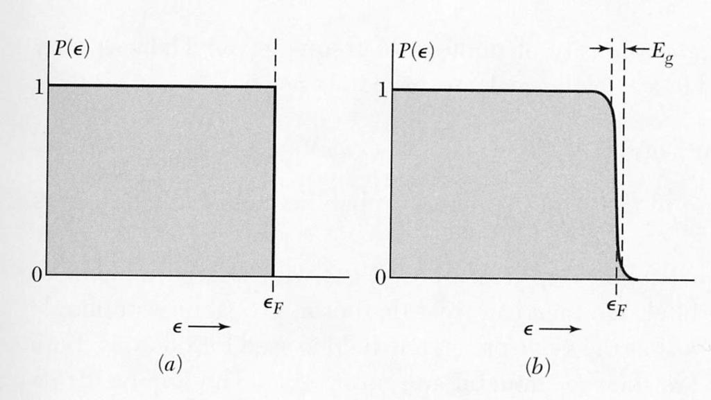 12.5.4 BCS-grundtillståndet I I BCS-teorin är alla elektroner parade vid 0 K. Elektronerna är ju fermioner, så ett par av elektroner är bosoner.