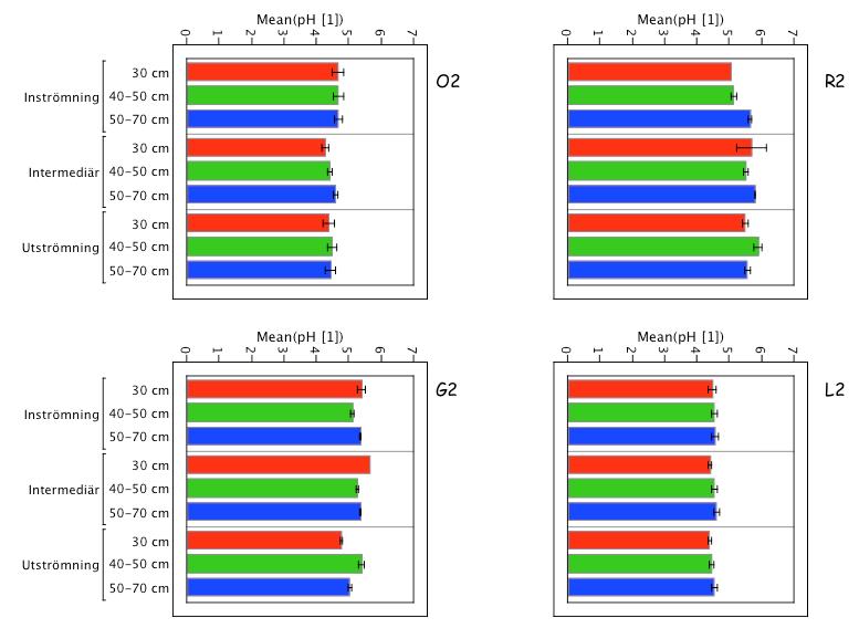 Figur 37. ph i grundvattnet på olika markdjup (cm) i inströmnings-, intermediär- och utströmningsområdet i grundvattentransekterna vid O2, R2, G2 och L2.