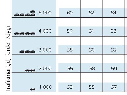 För kontor och liknande lokaler finns inga framtagna riktvärden för buller. Men för att ändå kartlägga eventuella trafikbullernivåer vid aktuell plats har en studie av bullerdiagram gjorts.