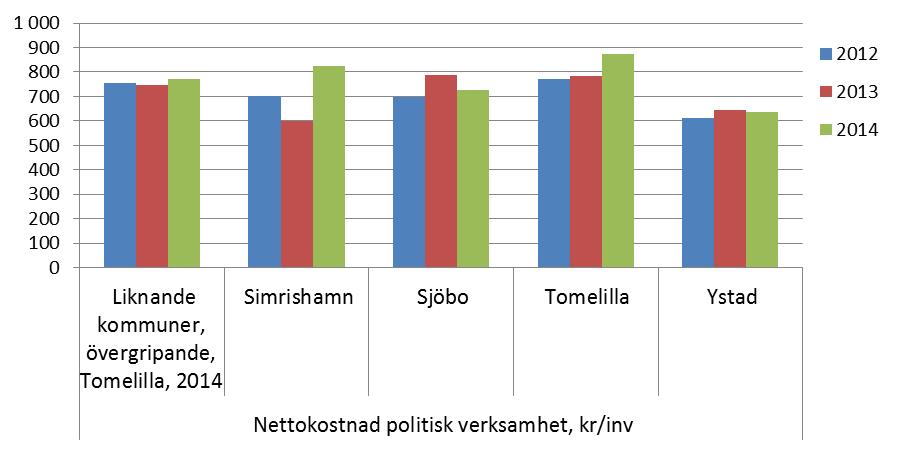 Politisk verksamhet och revision 20 kr / invånare