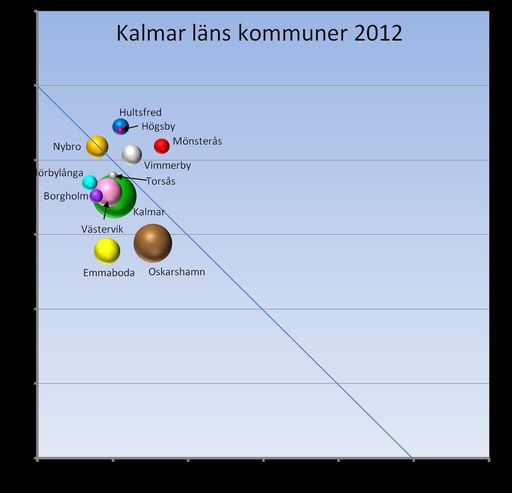 l Mycket god konkurrenskraft 2012 i Emmaboda,