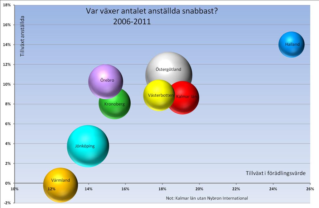 l Kalmar och Kronoberg har en bra tillväxt i antal