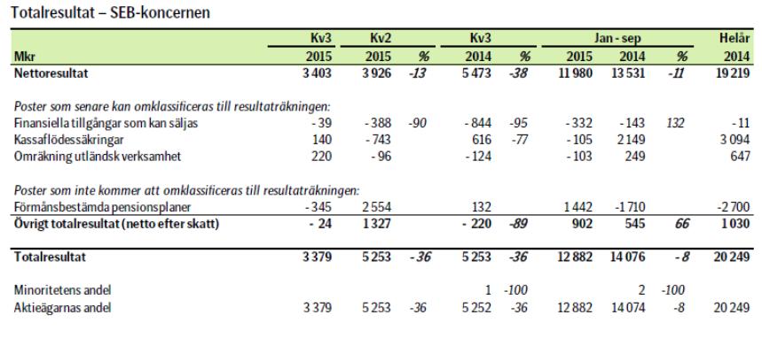 sammandrag MSEK Resultaträkning För