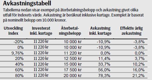 Deltagandegraden avser den av Banken senast på Lånedatum fastställda faktorn enligt följande: SEB1601S [indikativt 125] % [Deltagandegraderna är preliminära under teckningsperioden och fastställs