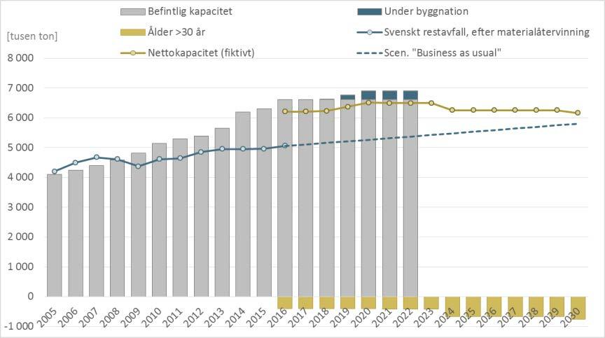 Utveckling avfallsförbränningskapaciteten i Sverige (Källa SOU 2017:83,