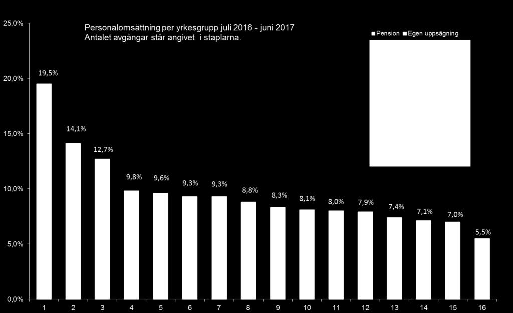 Figur x: Personalomsättning per yrkesgrupp andra halvåret 2016 första halvåret 2017. Strategiskt mål: Delaktiga, kompetenta och friska medarbetare.