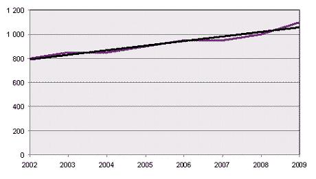 Prognostisering Säsong och trend Man kan använda en vanlig linjal och måtta in linjen med ögonmått i diagrammet