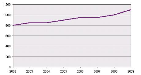 Beräkningen som används för att göra en trendlinje heter regressionsanalys.