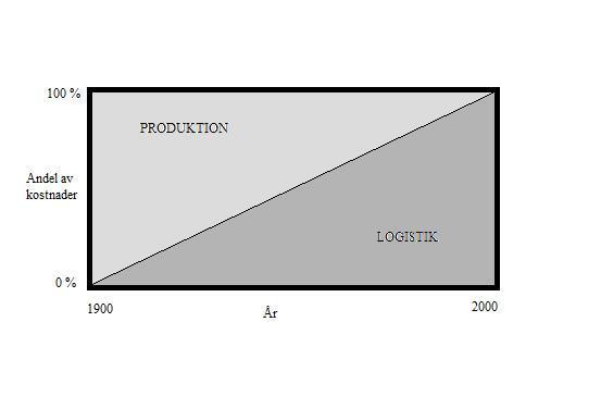 Figur 1.2. Omfördelning av kostnaderna mellan produktion och logistik. (Storhagen, N.