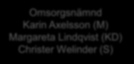 ordf BOSS + Anhörigstrateg Socialnämnd: Robin Gustavsson (KD)