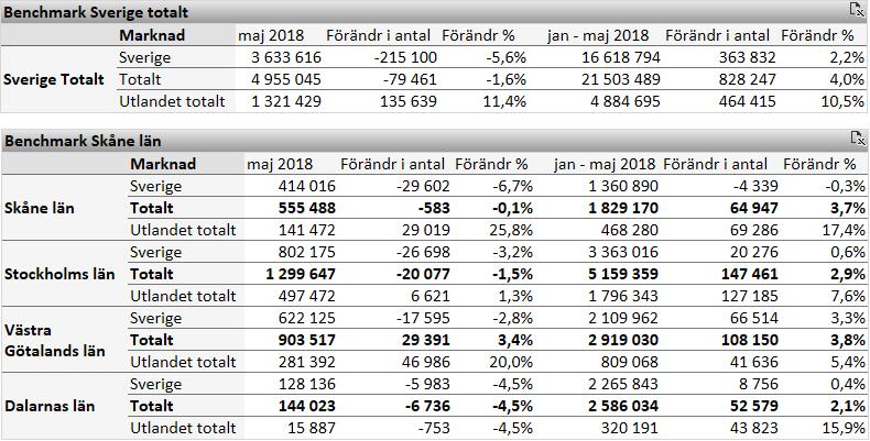 2 Skåne utvecklas starkt i utländska gästnätter under maj För jan-maj 2018 var antalet gästnätter i Skåne 1 829 170 vilket är en ökning med +3,7 % jämfört med motsvarande period föregående år.