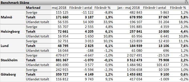 För maj 2018 ökar samtliga tre skånska kommunerna mest i jämförelsen. Lund (+6,1) och Helsingborg (+6,1 %) ökar mest, följt av Malmö (+1,9 %).