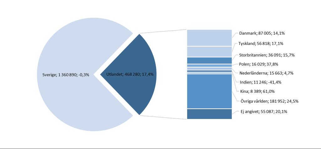Jämfört med samma period föregående år ser vi de största procentuella ökningarna från Kina (+61,0 %) och Polen (+37,8 %).