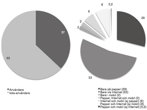 Kvällspress i gamla och nya tappningar Resultaten från analysen av regelbunden kvällspressanvändning presenteras i figur 3.