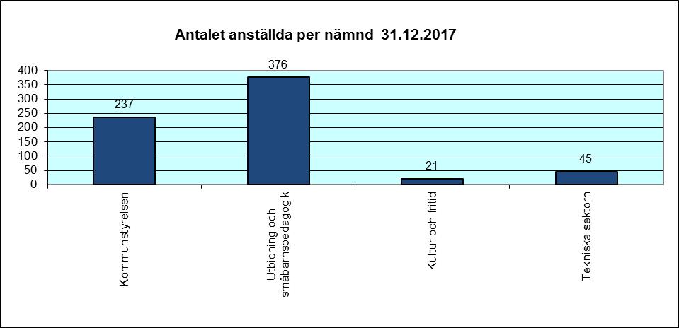 arbete, kunnande, hälsa och arbetsförmåga. Antalet anställda Pedersöre kommun hade 31.12.2017 sammanlagt 679 anställda, vilket är en minskning med 14 personer jämfört med föregående år.