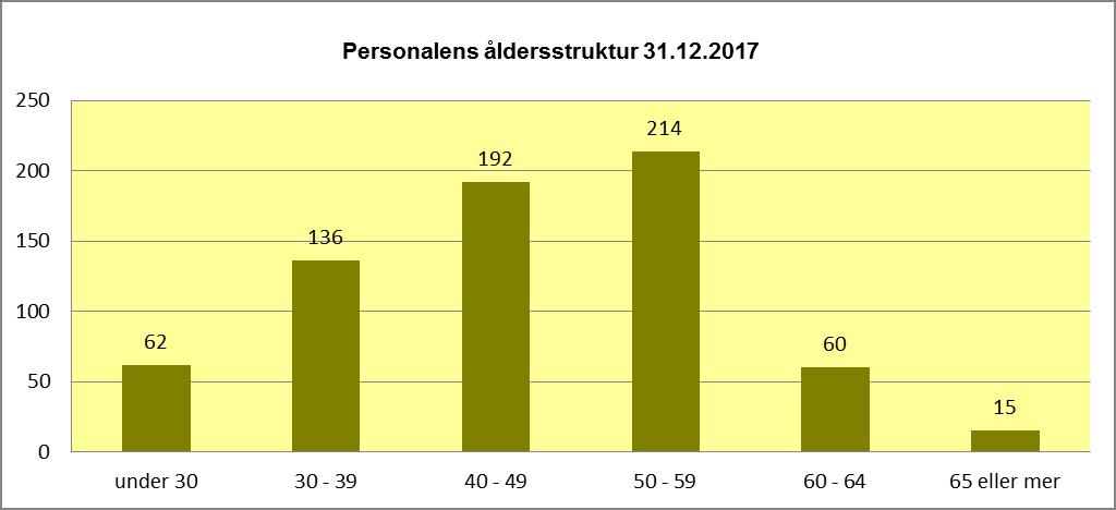 129(140) Anställningsförhållanden uppdelat enligt sektor och arbetstid 31.12.2017 Sektor Heltid 100 % Deltid