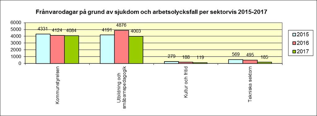 133(140) Sjukfrånvaro Under år 2017 har den genomsnittliga sjukfrånvaron sjunkit från 13,94 dagar till 12,36 dagar.