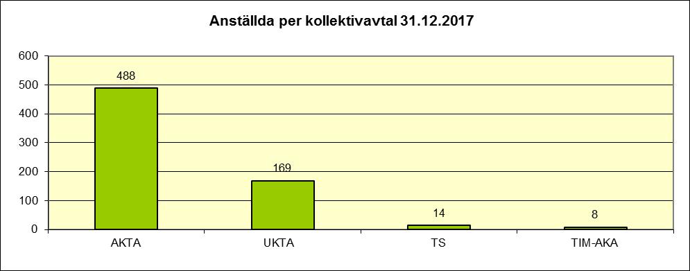 136(140) För att stöda upprätthållandet av personalens hälsa och arbetsförmåga togs systemet med en elektronisk motionssedel i bruk hösten 2013.