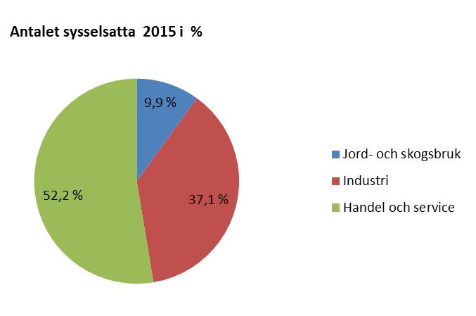 4(140) Arbetsplatser i kommunen år 2015 Antalet arbetsplatser i kommunen var 4 166 år 2015. I Pedersöre var vi under 1970- och 1980-talet vana med en mycket låg arbetslöshetsgrad.