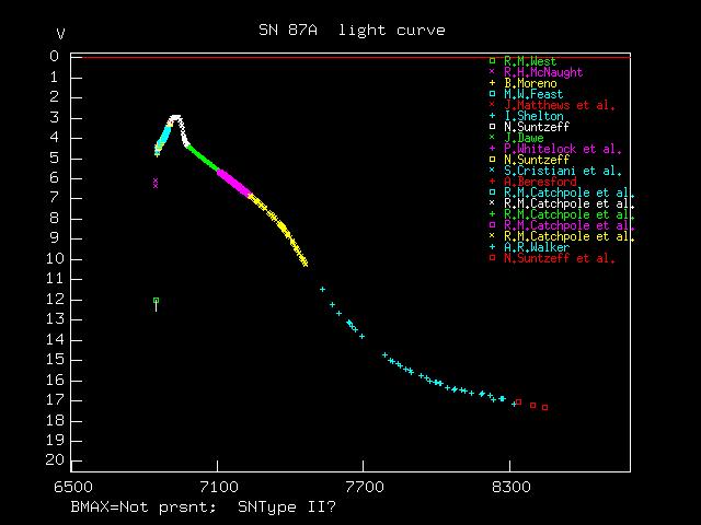 Visual Light Curve of SN1987A A Type II Supernova Unlike most type II supernovae, SN1987A resulted from the collapse of a blue supergiant instead of a red supergiant. http://mira.sai.msu.