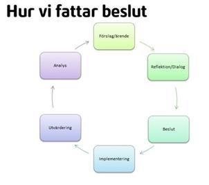 7(12) Ledningens beslut vad gäller skolans organisation, pedagogiska upplägg osv, fattas via input från t.ex.