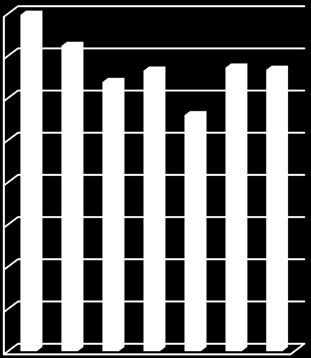 Förbrukningen i liter per uthyrd yta har ökat med drygt 4% (58 liter/m 2 ). Mellan 1998 och 2016 har dock vattenförbrukningen minskat med drygt 16% (261 liter/m 2 ).