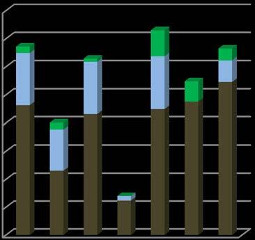 Det finns flera orsaker till den stora ökningen av antalet körda mil, framför allt har antalet tjänstebilar ökat från 4 till 13 under perioden 2006-2014.