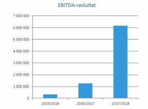 vårt intensiva utvecklingsarbete. Vi kan därför presentera ett resultat för verksamhetsåret som visar bolagets styrka och stora framtidspotential.
