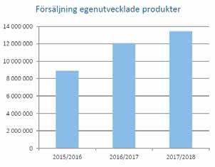 Vår ambition är att utveckla produkter med unika egenskaper som ger ett betydande mervärde för slutkunderna.