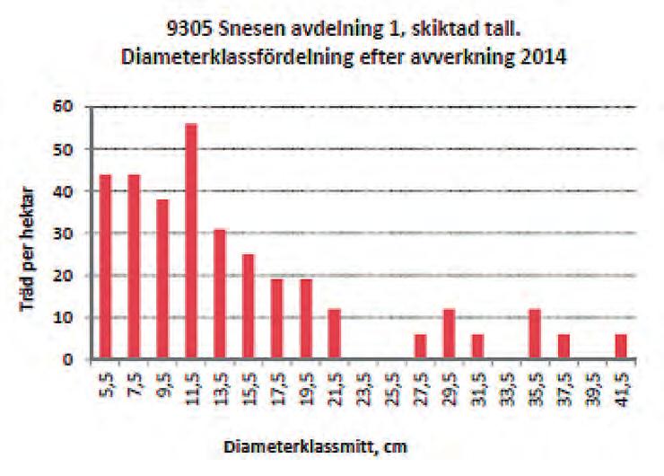 Bilaga 2 Tabeller och