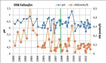 Grovkalk i sjö Övergången till Optimix har givit en sänkt medelalkalinitet. Måluppfyllelsen har generellt varit oförändrad, den har varken förbättrats eller försämrats.