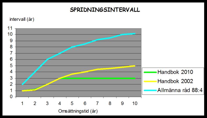 Spridningsintervall vid