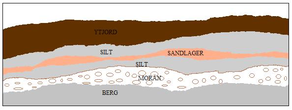 Figur 1 Konceptuella skiss av olika heterogeniteter i marken, återskapad efter Gustafsson m.fl. (2007). Siltjordar består av små korn, är starkt vattenhållande och har snabb uppsugning av vatten.